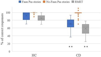 Social Cognition in Patients With Cerebellar Neurodegenerative Disorders